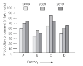 The following graph shows the production of cement (in lakh tons) of four factories A, B, C and D over the years      The defference (in lakh tons) between the average production of cement by four factories in 2009 and average production by the same factories in 2008 is