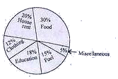 The following pie-chart shows the monthly expenditure of a family on food, house rent clothing, education, fuel and miscellaneous Study the pie-chart        The central angle of the sector for the expenditure on fuel (in degrees) is