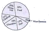 The following pie-chart shows the monthly expenditure of a family on food, house rent clothing, education, fuel and miscellaneous Study the pie-chart        If the percentage of expenditure on food is  x % of the total percentage of expenditure on clothing, education and fuel, then x equals