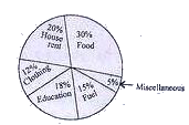 The following pie-chart shows the monthly expenditure of a family on food, house rent clothing, education, fuel and miscellaneous Study the pie-chart       Total percentage of expenditure on house rent, clothing and fuel is greater than the percentage of expenditure on food by