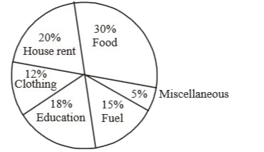 The following pie - chart shows  the monthly expenditure of a family on food , house rent , clothing education , fuel and  miscellaneous . Study the pie - chart and answer question nos. 146 to 150.       If the expenditure for food is Rs9000 then the expenditure for education is