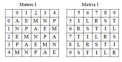 A word is represented by only one set of numbers as given in any one of the alternatives. The sets of numbers given in the alternatives are represented by two classes of alphabets as in two matrices given below. The columns and rows of Matrix I are numbered from 0 to 4 and that of Matrix II are numbered from 5 to 9. A letter from these matrices can be represented first by its row and next by its column e.g., 'E' can be represented by 01, 13 etc., and 'L' can be represented by 56, 77 etc. Similarly, you have to identify the set for the word 'AIRS'.