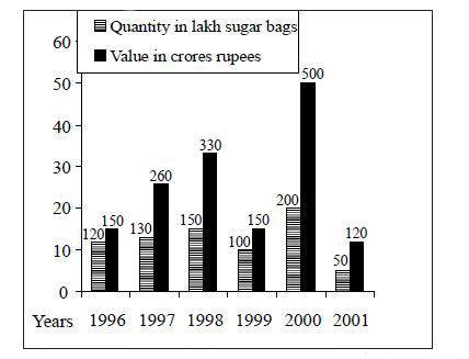 The difference between the bags exported in 1999 and 2000 was: