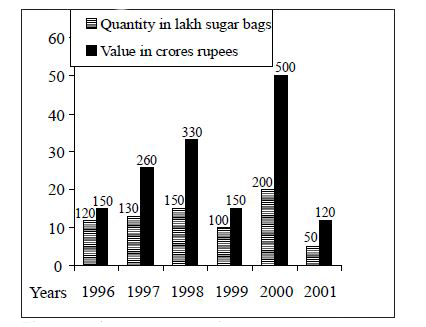 Value per bag was minimum in the year: