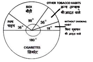 The Pie-chart shows the result of a survey among 119060 people concerning the use of tobacco. Study the Pie-Chart and answer the question.         Percentage of people under survey, who do not have any smoking habit is: