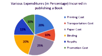 The following pie-chart shows the percentage distribution of the expenditure incurred in publishing a book. Study the pie-chart and answer the questions based on it.       What is the central angle of the sector corresponding to the expenditure incurred on binding?