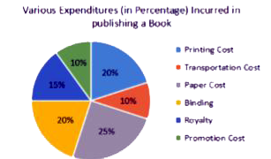 The following pie-chart shows the percentage distribution of the expenditure incurred in publishing a book. Study the pie-chart and answer the questions based on it.       If for a certain quantity of books, the publisher has to pay ₹30,600 as printing cost, then what will be amount of paper cost to be paid for these books?