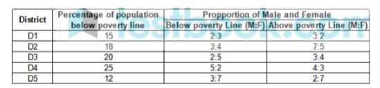 Study the Table Properly and answer by interpreting the data   The table shows the percentage population of five districts in a state below poverty line and the proportion of  males and females.      If the total population in the distric D3 is 40,000, then what isthe population of below poverty line in the district D3?