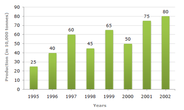 Study the bar chart and answer the question based on it. In how many of the given years was the production of fertilizers less than the average production of the given years?