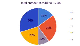 Study the following pie-charts carefully to answer the questions.   Percentage break-up of number of children in five different villages      What is the total number of children in village B and E ?