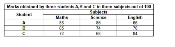Study the following table carefully to answer the questions given below.       What is the difference A' s and C's total marks in the exam ?