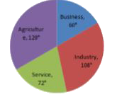 The population of a city is 8000. They have various types of occupation which is given below by the pie-chart. Study the pie-chart and answer the given questions.      How much population percent is less in industry sector than in agriculture sector?