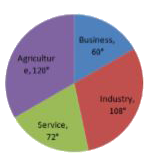 The population of a city is 8000. They have various types of occupation which is given below by the pie-chart. Study the pie-chart and answer the given questions.      The ratio of people working in service to industry sectors respectively: