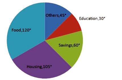 Study the chart and answer the question based, on the pie chart.   The pie chart given below shows expenditures incurred by a family on various items and savings in a   month. Savings of the family is ₹ 8,000 in a month.      What is the total expenditure of the family for the month ?