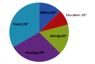 Study the chart and answer the question based, on the pie chart.    The pie chart given below shows expenditures incurred by a family on various items and savings in a month. Savings of the family is ₹ 8,000 in a month.     The ratio of the expenditure on food to the saving is :