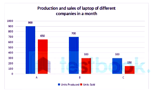 Study the following graph carefully to answer the questions given below.       Percentage of sale of units with respect to its production is between 40% and 43%, in case of company: