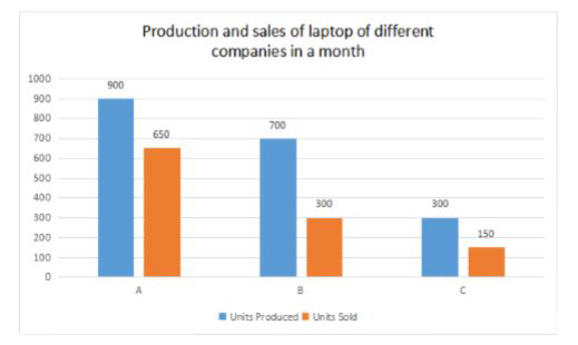 Study the following graph carefully to answer the questions given below.       What is the average number of Units of laptop sold by all the Companies together?
