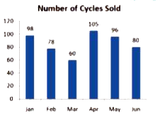 The bar graph shows the number of cycles sold by a distributor in each month from January to June. Whatis the increase in the number of cycles sold in April as compared to March?