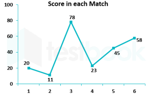 The line graph shows the scores of a batsman in 6 consecutive matches. What is his batting average in the 6 matches?