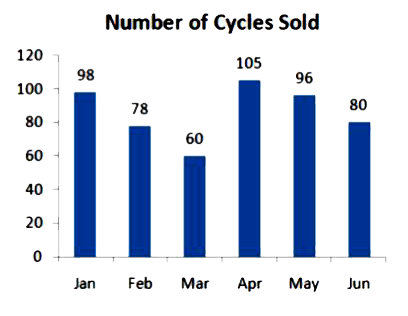 The bar graph shows the number of cycles sold by a distributor in each month from January to June. Whatis the increase in the number of cycles sold in April as compared to March ?