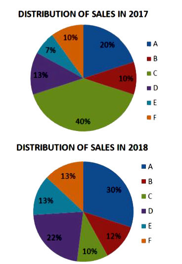 The pie charts show the market share of the companies in the detergent market in 2017 and 2018. The total size of the market has decreased from Rs. 300 crores to Rs.  200 crores. What is the decrease in the sales of Company F ?