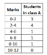 The data below shows the number of students in class A having secured different marks.      What is the mean marks of class A?
