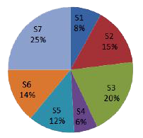 The pie chart given below shows the annual snowfall received by 7 states of a country. The snowfall is shown as a percentage of total annual snowfall of the country.      If the annual snowfall received by the country is 700 cm, then what is the monthly snowfall received by S5?