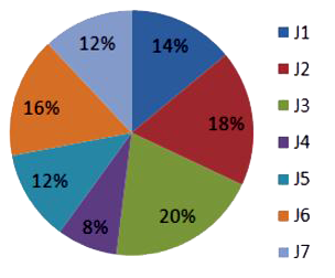 The pie chart given below shows the time taken in 7 different procedures J1, J2, J3, J4, J5, J6 and J7 in making a car as a percentage of total time taken. The total time taken in making one car is 1200 hours.      What will be the total taken n procedures J2 and J5?