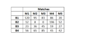 The table given below shows the runs scored by 4 different batsmen B1, B2, B3 and B4 in 5 different matches of a series.      What is the difference in the total numberof runs scored by B1 and B4 in these 5 matches?