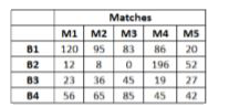 The table given below shows the runs scored by 4 different batsmen B1, B2, B3 and B4 in 5 different matches of a series.       What is the per batsman average runs scored by these batsmen in M5?