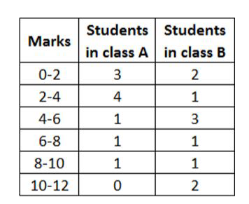 The data below shows the number of students in class A and B having secured different marks.      What is the combined mean of A and B?