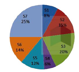 The pie chart given below shows the annual snowfall received by 7 states of a country. The snowfall is shown as a percentage of total annual snowfall of the country.       If the annual snowfall received by the country is 700 cm. What is the difference in the annual snowfalls of S3 and S2?