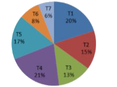The pie chart given below shows sale of different types of cars in a city for a given year. The total sale of cars in the city is 600000.       What is the sum of total number of cars sold of type T5, T6 and T3?