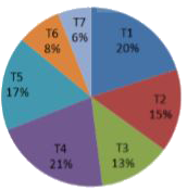 The pie chart given below shows sale of different types of cars in a city for a given year. The total sale of cars in the city is 6,00,000.      What is the difference in the number of cars sold of type T5 and T1?