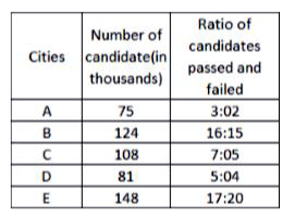 Study the following table and answer questions:    Number of candidates appeared in an examination from five cities:       The number of candidates appearing for the examination from city D is what percent of the total number of candidates failed in cities A and B?