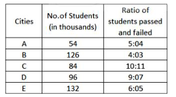 Study the following table and answer question.    Number of students appeared in an examination from five cities :       The ratio of the total number of students passed in the examination from cities A and D to that of students failed from cities B and E ?