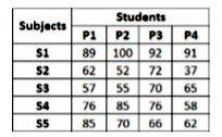 The table given below shows the marks obtained by 4 students in 5 subjects. The maximum marks of each subject is 100.      What is the total percent marks of P4?