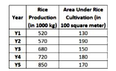 The table given below shows the production of rice and the area under rice cultivation of a country for 5 consecutive years Y1, Y2, Y3, Y4 and Y5.      what is the percentage change in the yield per square meter of Y5 as compared to Y1?