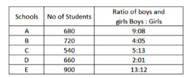 Study the following table and answer questions: Number of students studying in five schools of a city      In how many schools, the number of girls is more than the average number of boys per school?