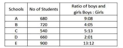 Study the following table and answer questions: Number of students studying in five schools of a city      The ratio of the number of boys in school A to the number of girls in school E is: