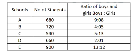 Study the following table and answer questions: Number of students studying in five schools of a city      The total number of girls in schools B and C is what percent less than the total number of boys in schools A and D ?