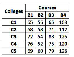 The table given below shows the number of students enrolled in different courses of different colleges.      What is the average number of students per college enrolled in course B2?
