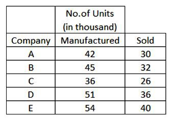Study the following table, (which shows the number of units of an item manufactured and sold by 5 companies) and answer the question      The ratio of the number of units manufactured by companies C and E together and the number of units sold by A and D together is?