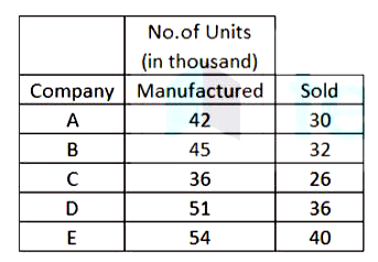 Study the following table, (which shows the number of units of an item manufactured and sold by 5 companies) and answer the question.      What percent of total number of units sold by companies A, B and D is equal to the number of units manufactured by company C? (correct to one decimal place)