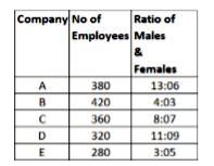 Study the following table and answer questions: Number of employees working in five different companies.      The number of female employees in company C is what percent more than the number of male employees in company E?