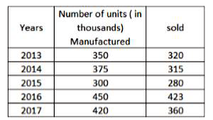 Study the following table, which shows the number of units of a product manufactured and sold by a company in five years, and answer questions.       In which year the number of units of the product sold is 19000 more than the average number of units manufactured per year?
