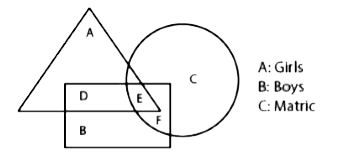 In the given figures, triangle represents girls studying in a girls school, square represents boys studying in boys school and circle represents students studying in matriculation school. The portion which represent girls and boys studying in matriculation school is