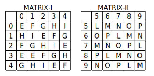 A word is represented by only one set opf any one of the alternatives. The Sets of numbers, given in the alternatives are represented by two classes of alphabets as in two matrices given below. The columns and rows of Matrix I are numbered from 0 to 4 and that of Matrix II are numbered from 5 to 9. A letter from these matrices can be represented first by its row and next by its column, e.g. 'F' can be represented by 01, 13, etc., and 'P' can be represented by 66, 78, etc. Similarly, you have to identify the set for the word 'MEN'.