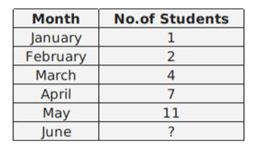 For the following questions answer them individually   The number of students in an art class is increasing month after month as follows. Find the number of students in June from the following information.