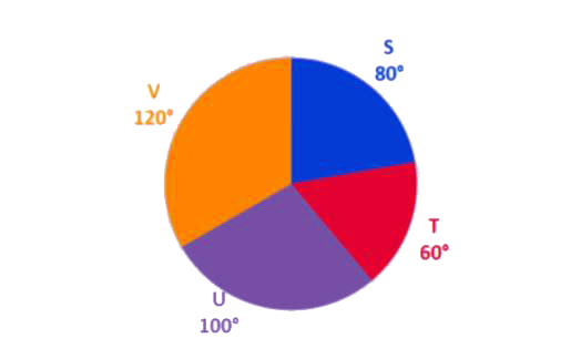 The following pie-chart shows the market share of four companies S, T, U and V. Total market is worth Rs.72 crores. Study the pie-chart and answer the questions      The company having maximum market share is